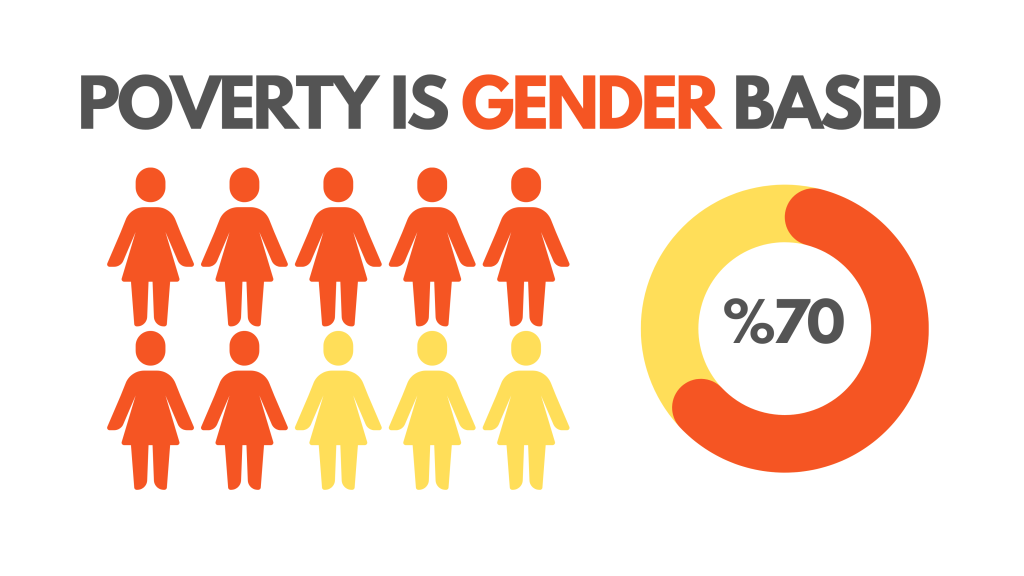 Poverty is Gender Based
